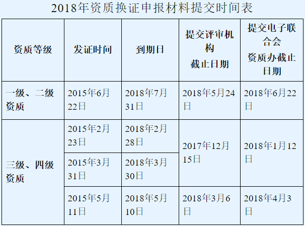 邦企信息邀您关注2018年系统集成资质换证申报材料提交时间