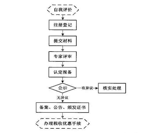 想要了解高新技术企业认定流程，看这张流程图就够了！