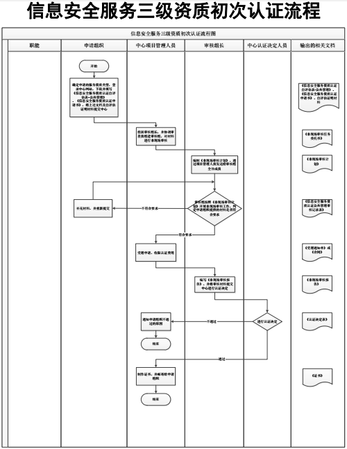 信息安全服务三级资质初次认证流程图