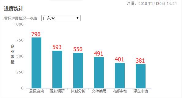 3个月时间增加了77家！广东省两化融合贯标工作加速中！