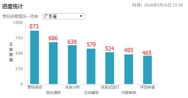 3个月时间增加了77家！广东省两化融合贯标工作加速中！