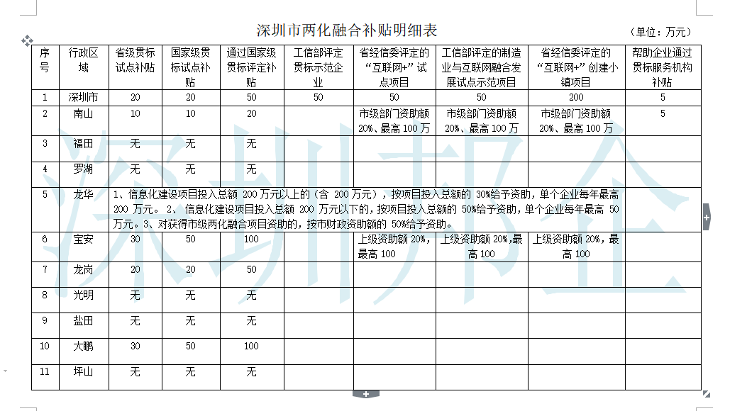 深圳市两化融合贯标补贴详情