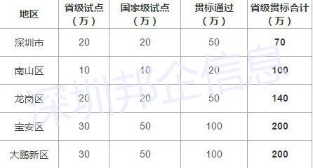 深圳各区两化融合补贴详情一览表，金额高达200万！