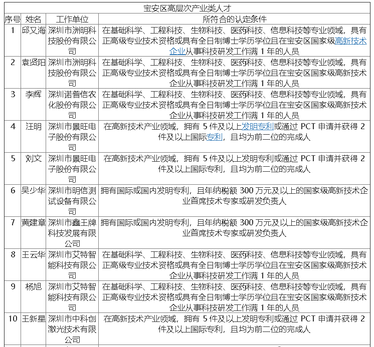 2019年宝安区第八批人才拟定名单公示啦