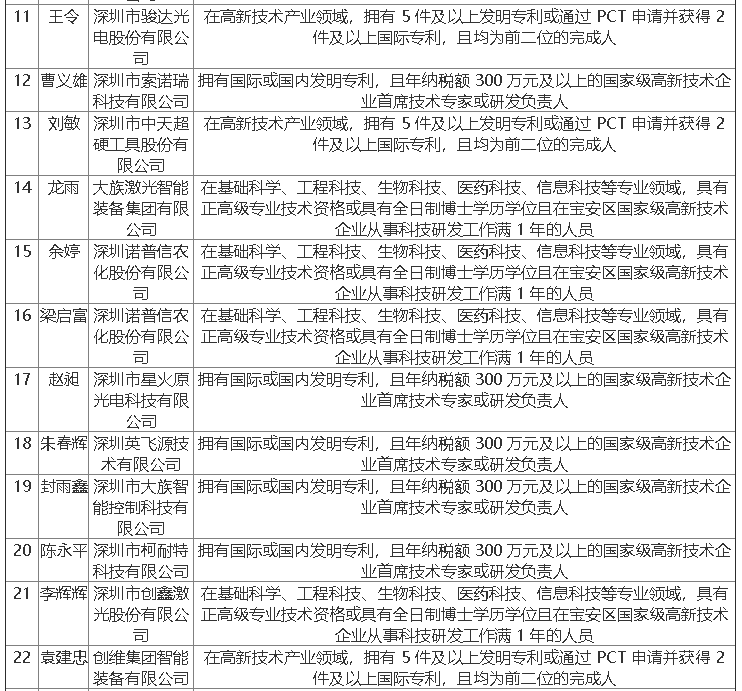 2019年宝安区第八批人才拟定名单公示啦