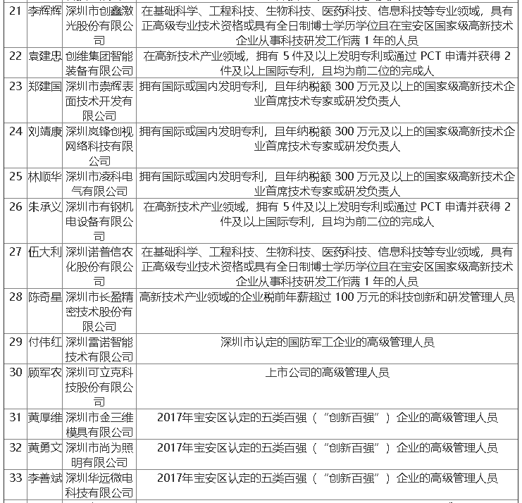 2019年宝安区第八批人才拟定名单公示啦