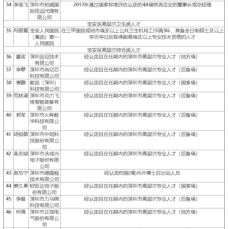 2019年宝安区第八批人才拟定名单公示啦